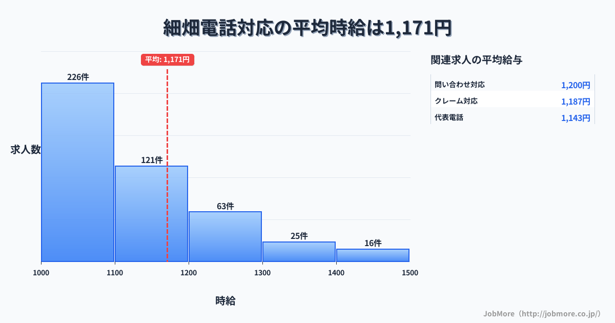 岐阜県岐阜市細畑駅周辺の電話対応の平均時給は1,169円です。中央値は1,100円、最頻値は1,000円〜1,100円です。