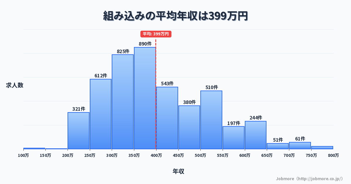 組み込みの平均年収は408万円です。中央値は391万円、最頻値は300万円〜350万円です。