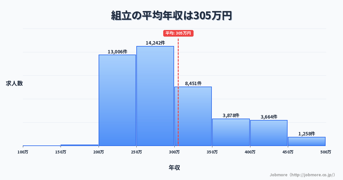 組立の平均年収は294万円です。中央値は276万円、最頻値は250万円〜300万円です。
