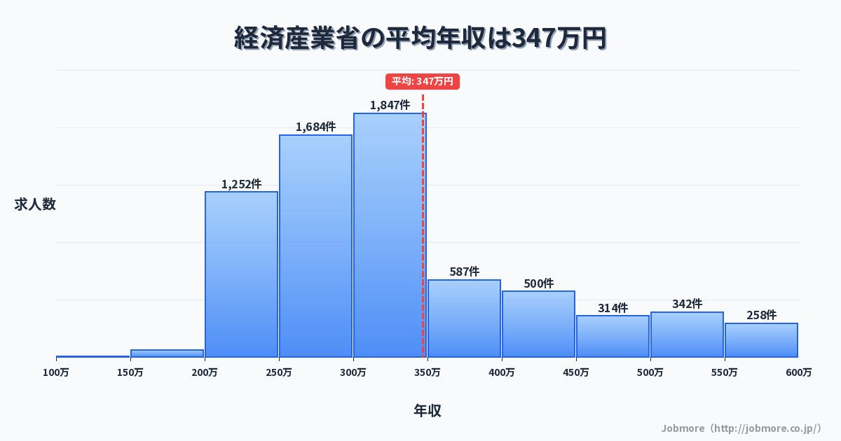 経済産業省の平均年収は357万円です。中央値は307万円、最頻値は300万円〜350万円です。