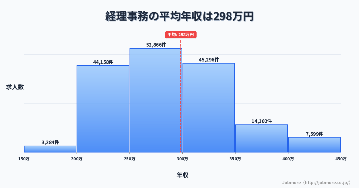 経理事務の平均年収は305万円です。中央値は284万円、最頻値は250万円〜300万円です。