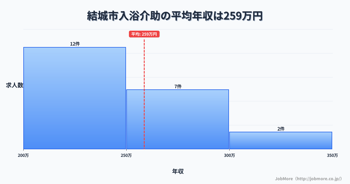 茨城県 結城市内の入浴介助の平均年収は258万円です。中央値は244万円、最頻値は200万円〜250万円です。