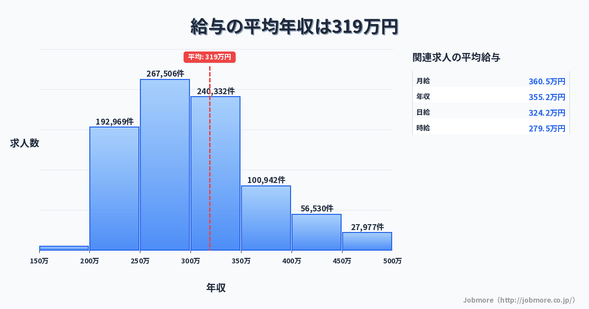 給与の平均年収は324万円です。中央値は299万円、最頻値は250万円〜300万円です。