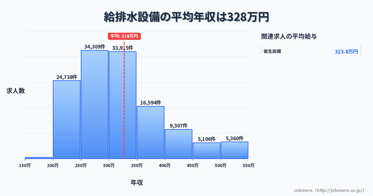 給排水設備の平均年収は328万円です。中央値は299万円、最頻値は250万円〜300万円です。