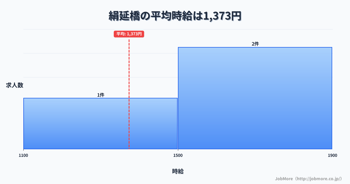 兵庫県川西市絹延橋駅周辺の平均時給は1,507円です。中央値は1,400円、最頻値は1,100円〜1,200円です。