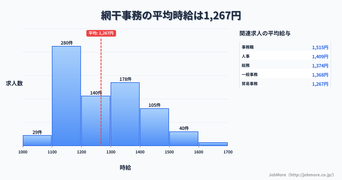 兵庫県姫路市網干駅周辺の事務の平均時給は1,267円です。中央値は1,248円、最頻値は1,100円〜1,200円です。