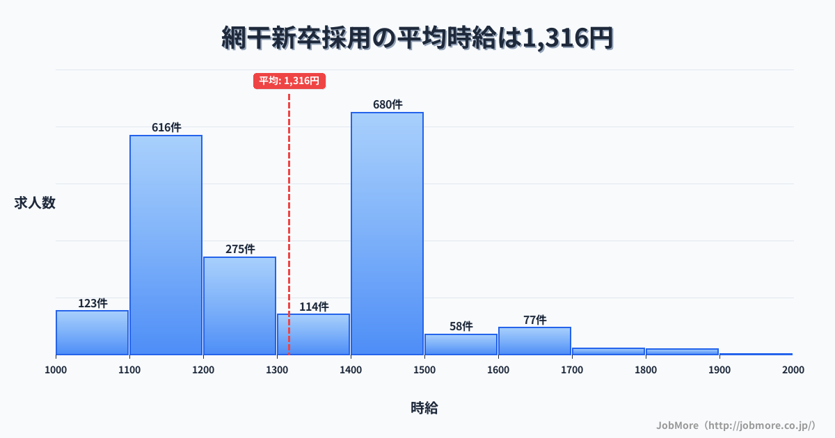 兵庫県姫路市網干駅周辺の新卒採用の平均時給は1,316円です。中央値は1,269円、最頻値は1,400円〜1,500円です。