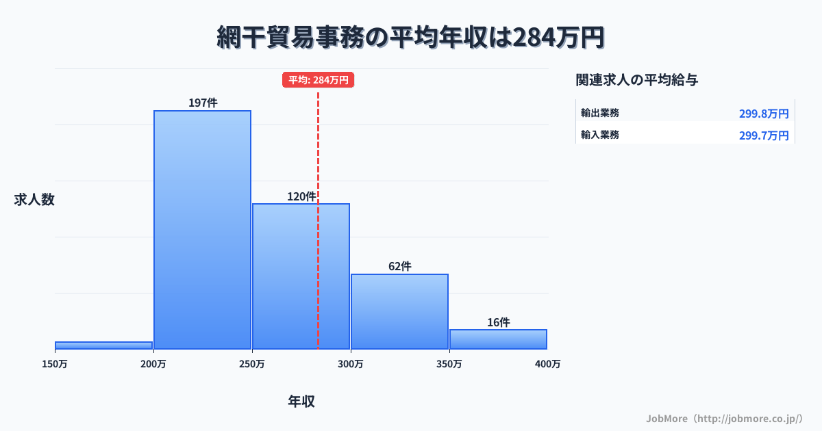 兵庫県姫路市網干駅周辺の貿易事務の平均年収は283万円です。中央値は255万円、最頻値は200万円〜250万円です。