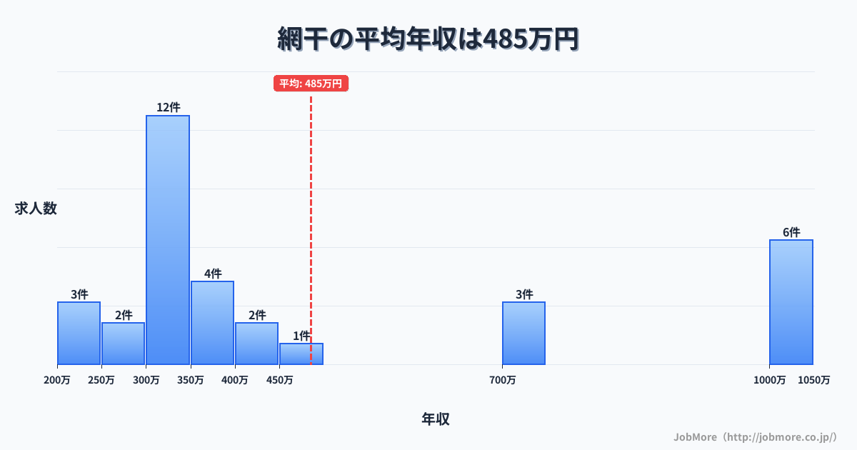 兵庫県姫路市網干駅周辺の平均年収は387万円です。中央値は351万円、最頻値は300万円〜350万円です。
