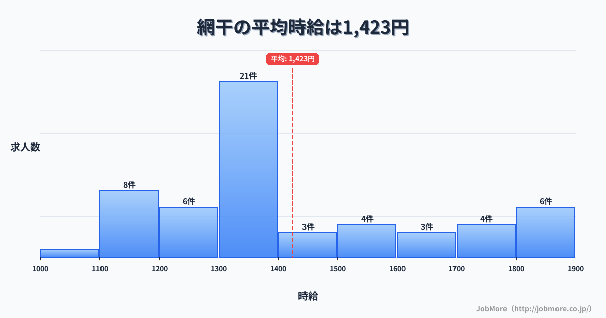 兵庫県姫路市網干駅周辺の平均時給は1,466円です。中央値は1,396円、最頻値は1,100円〜1,200円です。