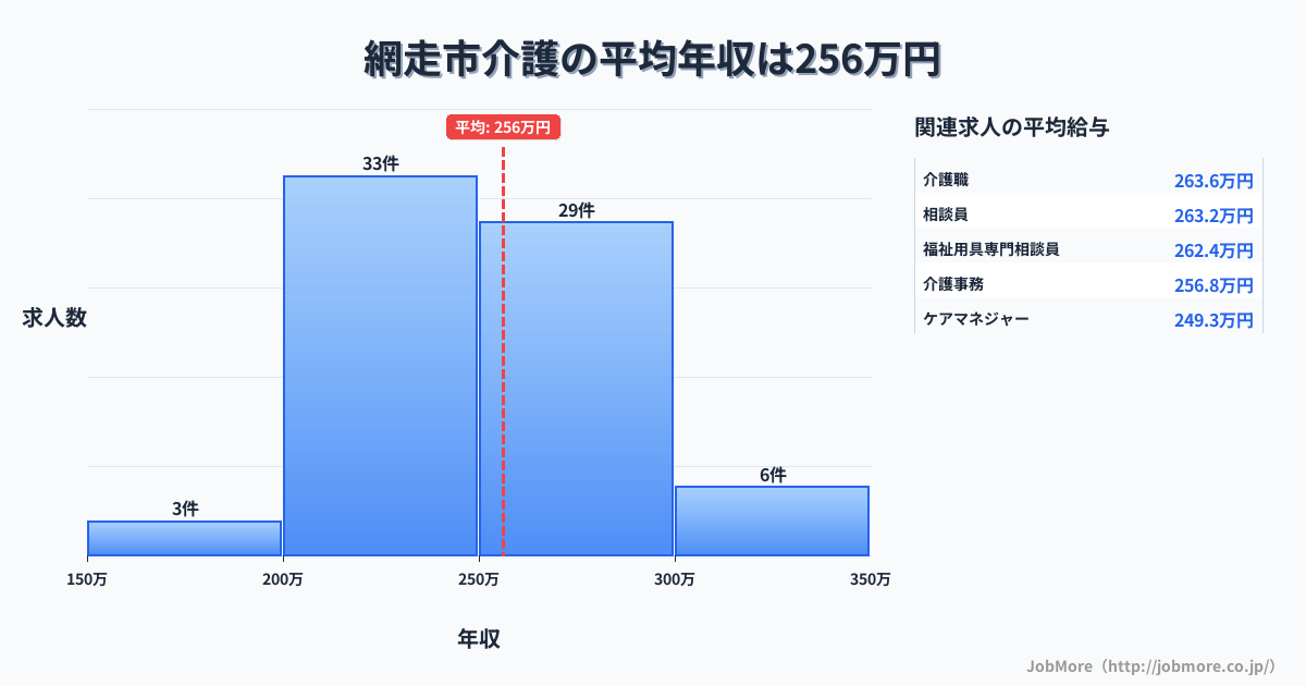 北海道 網走市内の介護の平均年収は255万円です。中央値は249万円、最頻値は200万円〜250万円です。