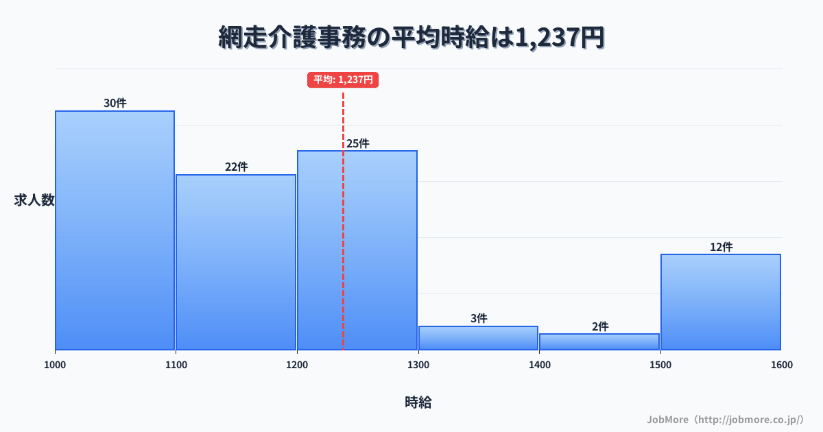 北海道網走市網走駅周辺の介護事務の平均時給は1,337円です。中央値は1,270円、最頻値は1,100円〜1,200円です。