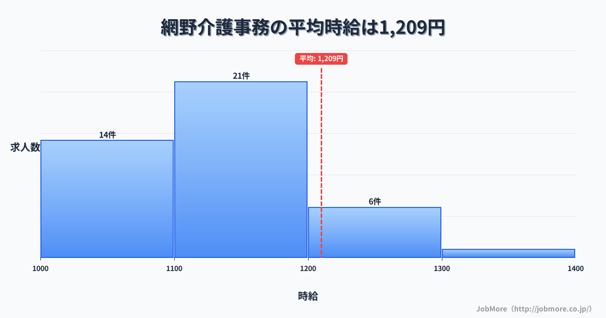 京都府京丹後市網野駅周辺の介護事務の平均時給は1,208円です。中央値は1,130円、最頻値は1,100円〜1,200円です。