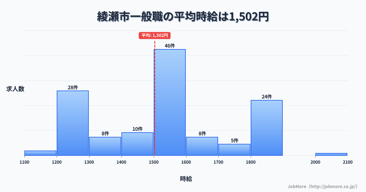 神奈川県 綾瀬市内の一般職の平均時給は1,502円です。中央値は1,500円、最頻値は1,500円〜1,600円です。