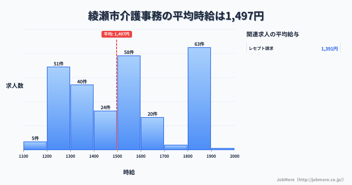 神奈川県 綾瀬市内の介護事務の平均時給は1,579円です。中央値は1,599円、最頻値は1,800円〜1,900円です。