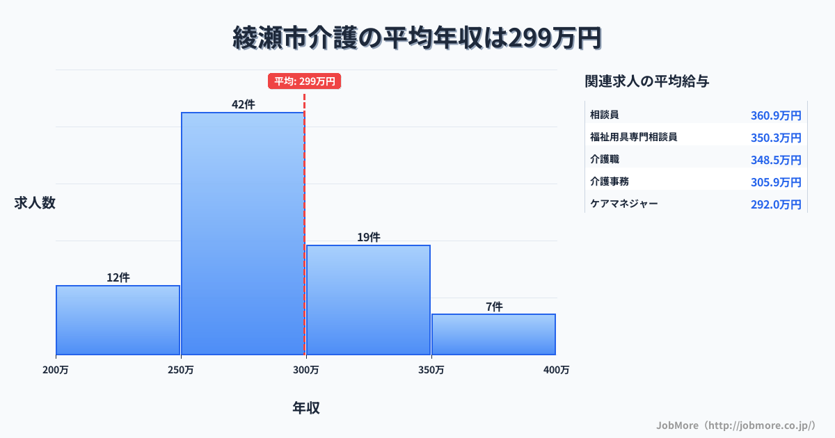 神奈川県 綾瀬市内の介護の平均年収は299万円です。中央値は285万円、最頻値は250万円〜300万円です。