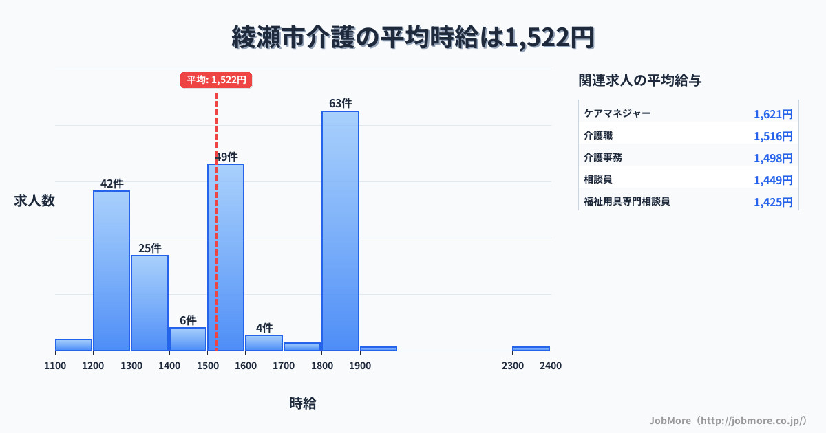 神奈川県 綾瀬市内の介護の平均時給は1,522円です。中央値は1,500円、最頻値は1,800円〜1,900円です。