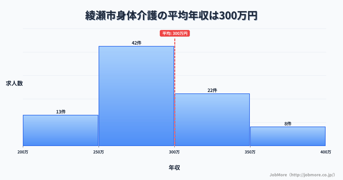 神奈川県 綾瀬市内の身体介護の平均年収は300万円です。中央値は287万円、最頻値は250万円〜300万円です。