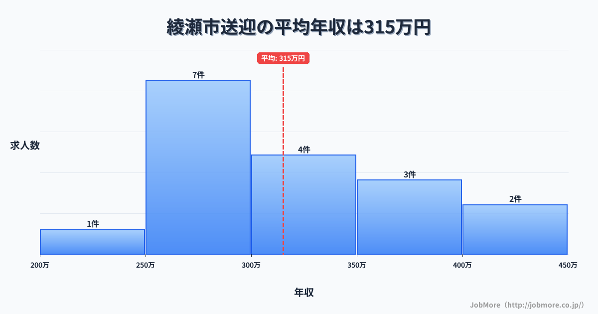 神奈川県 綾瀬市内の送迎の平均年収は315万円です。中央値は304万円、最頻値は250万円〜300万円です。