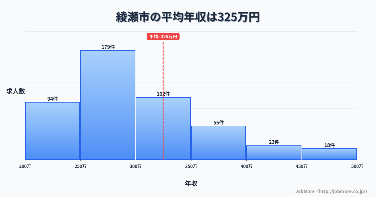 神奈川県 綾瀬市内の平均年収は417万円です。中央値は363万円、最頻値は300万円〜350万円です。