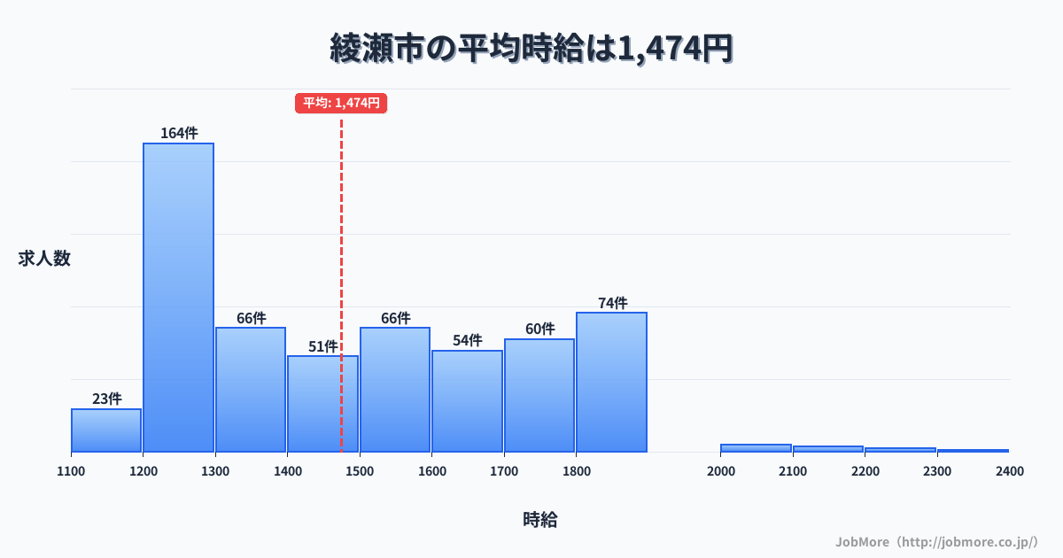 神奈川県 綾瀬市内の平均時給は1,477円です。中央値は1,448円、最頻値は1,200円〜1,300円です。