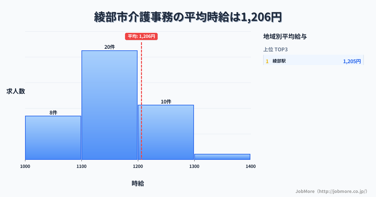 京都府 綾部市内の介護事務の平均時給は1,287円です。中央値は1,200円、最頻値は1,100円〜1,200円です。