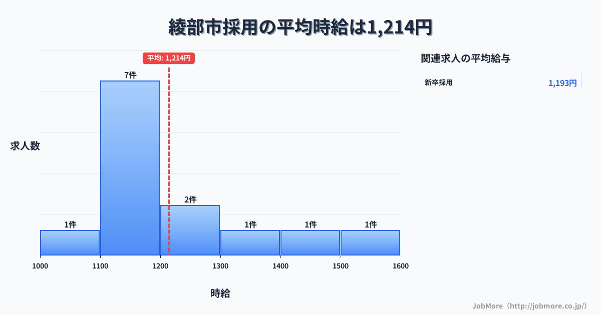 京都府 綾部市内の採用の平均時給は1,214円です。中央値は1,150円、最頻値は1,100円〜1,200円です。