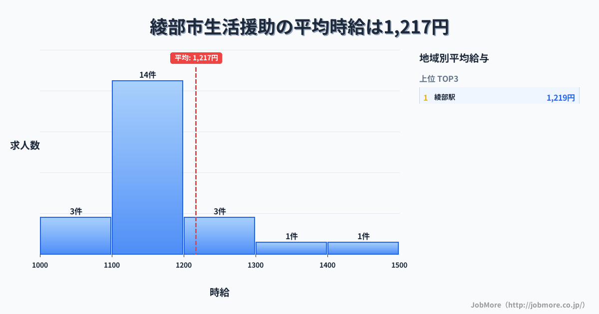 京都府 綾部市内の生活援助の平均時給は1,217円です。中央値は1,122円、最頻値は1,100円〜1,200円です。
