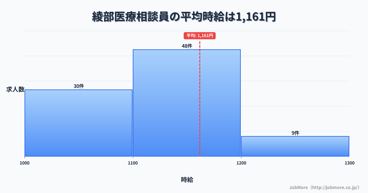 京都府綾部市綾部駅周辺の医療相談員の平均時給は1,161円です。中央値は1,122円、最頻値は1,100円〜1,200円です。