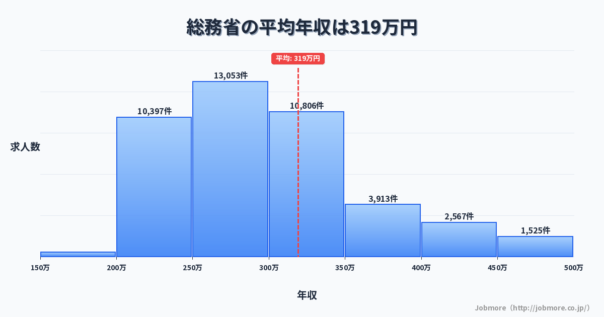 総務省の平均年収は320万円です。中央値は292万円、最頻値は250万円〜300万円です。