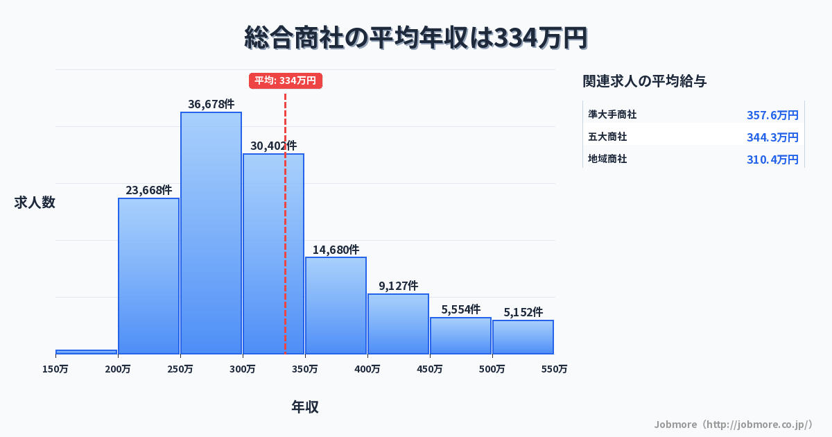 総合商社の平均年収は339万円です。中央値は300万円、最頻値は250万円〜300万円です。
