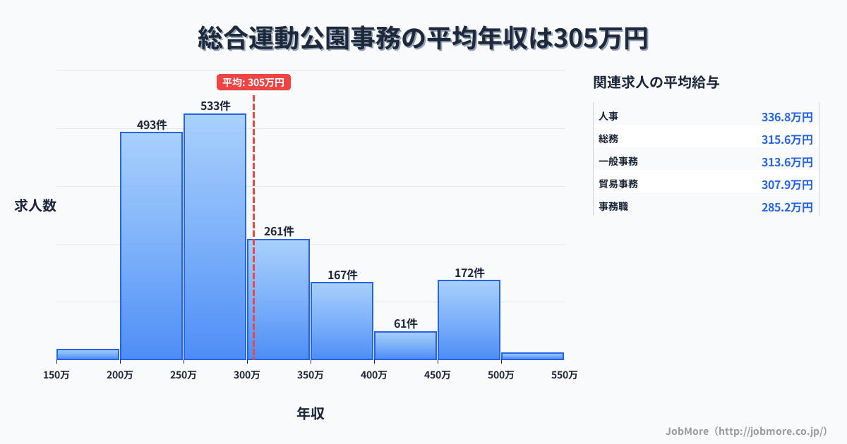 兵庫県神戸市総合運動公園駅周辺の事務の平均年収は305万円です。中央値は277万円、最頻値は250万円〜300万円です。