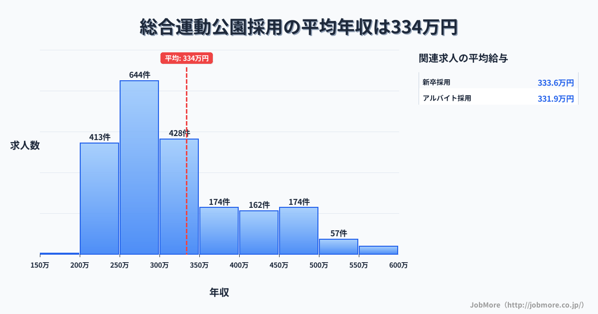 兵庫県神戸市総合運動公園駅周辺の採用の平均年収は333万円です。中央値は300万円、最頻値は250万円〜300万円です。