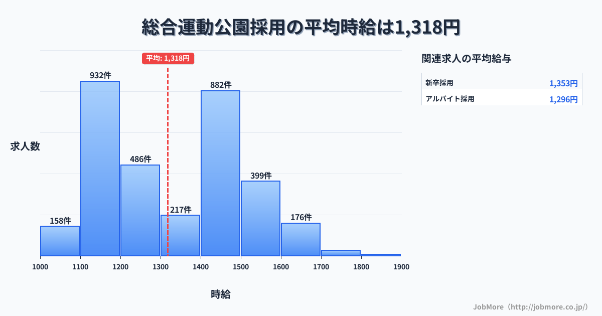 兵庫県神戸市総合運動公園駅周辺の採用の平均時給は1,318円です。中央値は1,317円、最頻値は1,100円〜1,200円です。