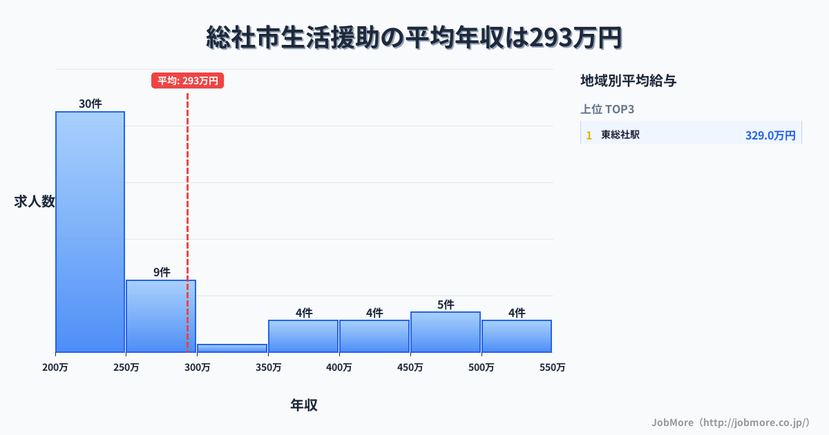 岡山県 総社市内の生活援助の平均年収は293万円です。中央値は240万円、最頻値は200万円〜250万円です。