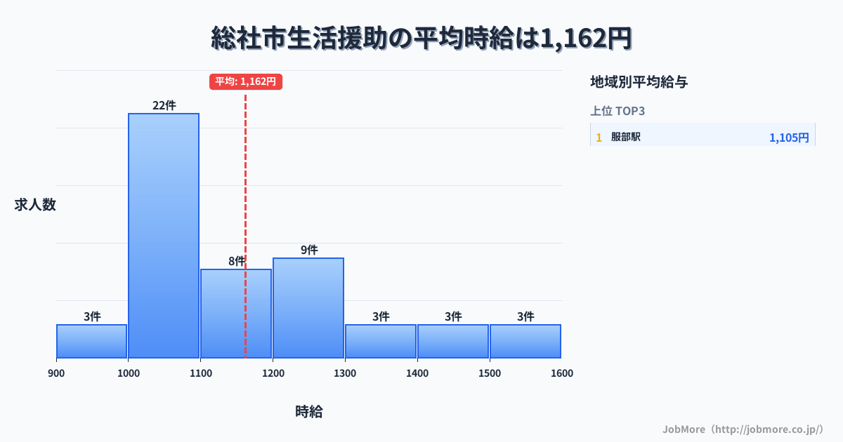 岡山県 総社市内の生活援助の平均時給は1,162円です。中央値は1,100円、最頻値は1,000円〜1,100円です。