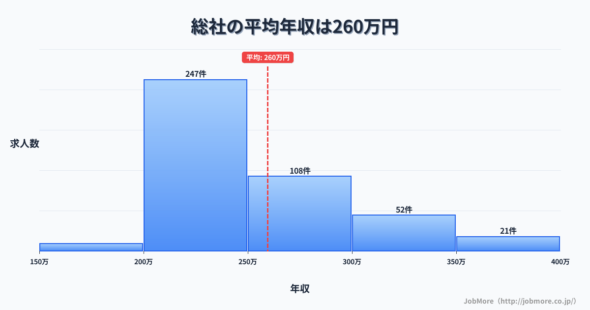 岡山県総社市総社駅周辺の平均年収は286万円です。中央値は265万円、最頻値は200万円〜250万円です。