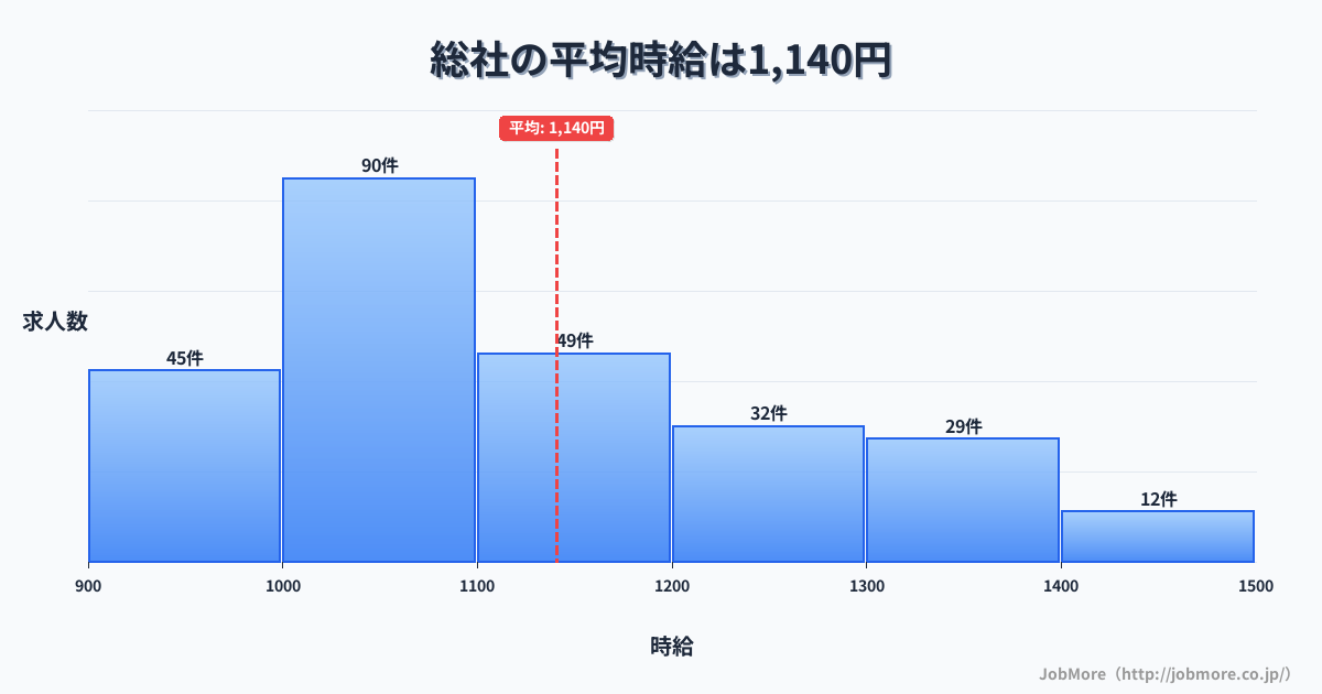 岡山県総社市総社駅周辺の平均時給は1,138円です。中央値は1,100円、最頻値は1,000円〜1,100円です。