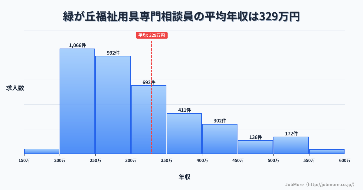 北海道旭川市緑が丘駅周辺の福祉用具専門相談員の平均年収は328万円です。中央値は292万円、最頻値は200万円〜250万円です。
