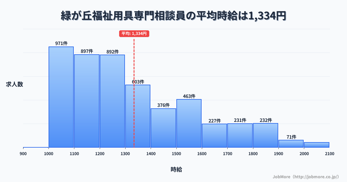 北海道旭川市緑が丘駅周辺の福祉用具専門相談員の平均時給は1,334円です。中央値は1,250円、最頻値は1,000円〜1,100円です。