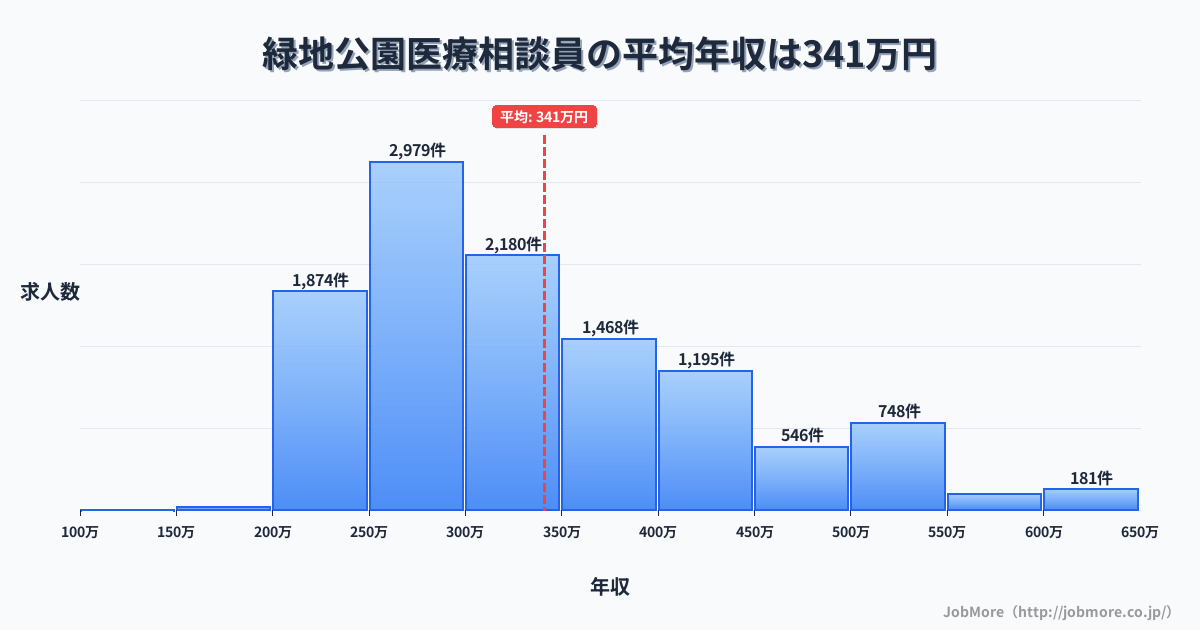 大阪府豊中市緑地公園駅周辺の医療相談員の平均年収は340万円です。中央値は308万円、最頻値は250万円〜300万円です。