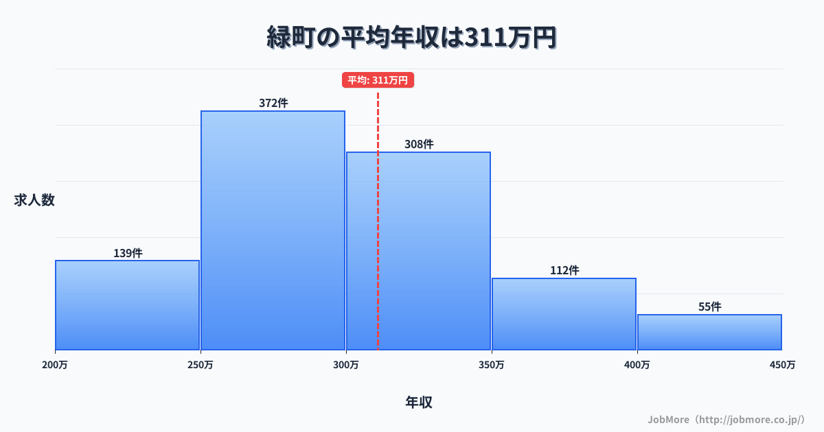 千葉市 緑区内の平均年収は311万円です。中央値は299万円、最頻値は250万円〜300万円です。
