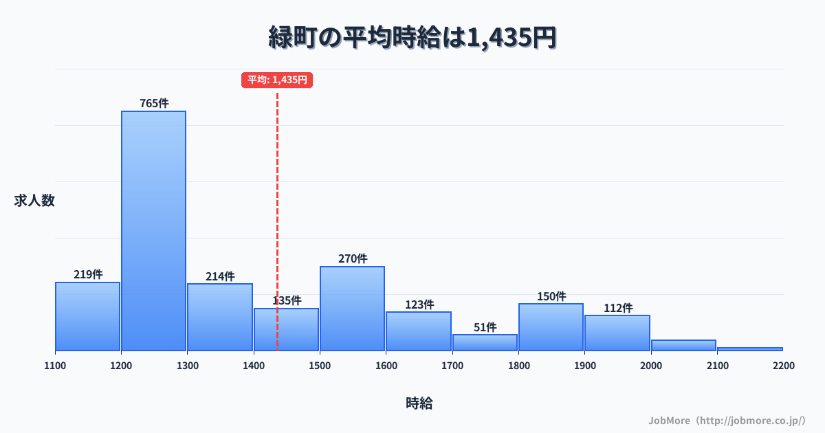 千葉市 緑区内の平均時給は1,435円です。中央値は1,300円、最頻値は1,200円〜1,300円です。