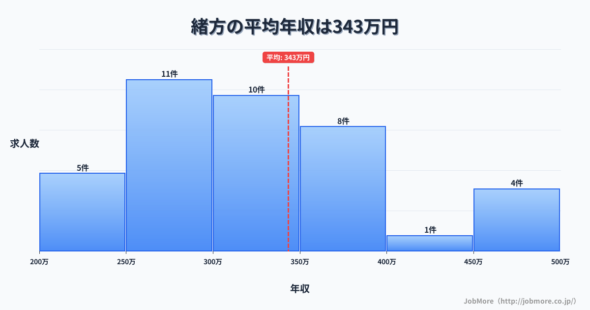 大分県豊後大野市緒方駅周辺の平均年収は317万円です。中央値は299万円、最頻値は300万円〜350万円です。
