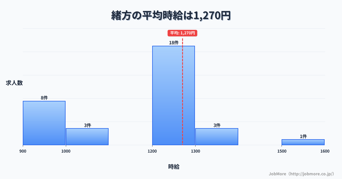 大分県豊後大野市緒方駅周辺の平均時給は1,244円です。中央値は1,111円、最頻値は1,000円〜1,100円です。