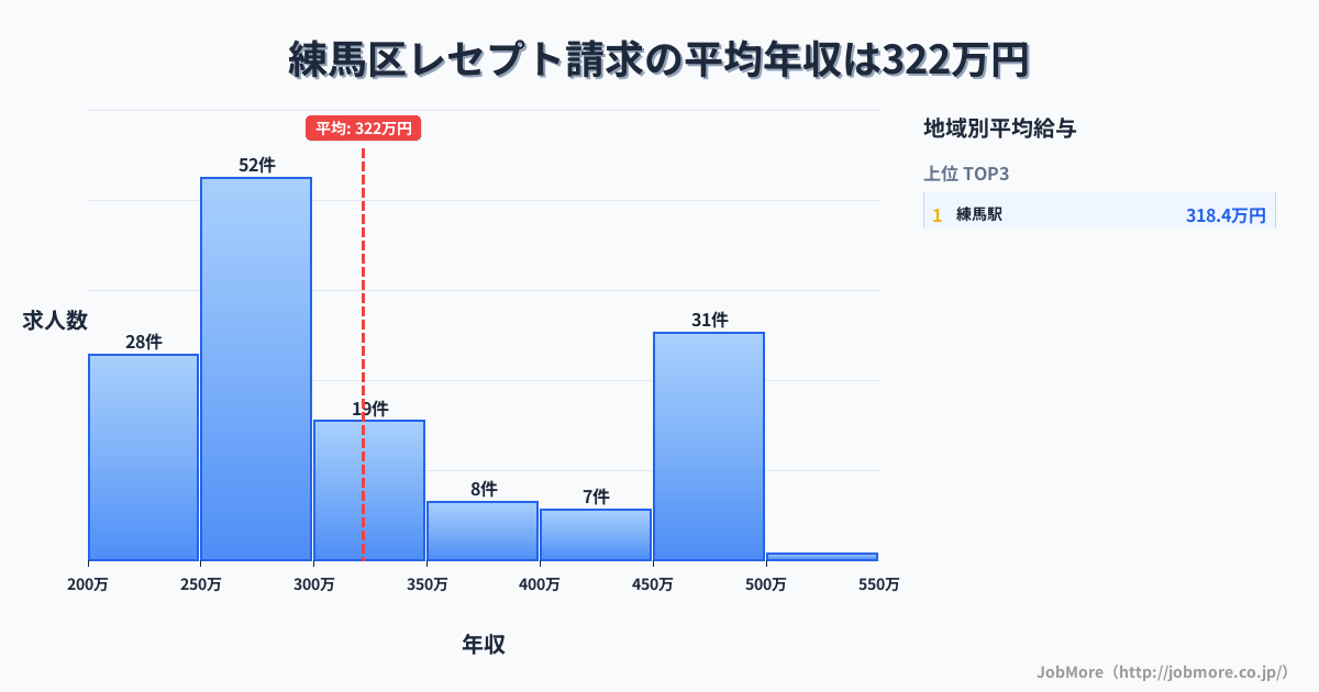 東京都 練馬区内のレセプト請求の平均年収は381万円です。中央値は372万円、最頻値は450万円〜500万円です。