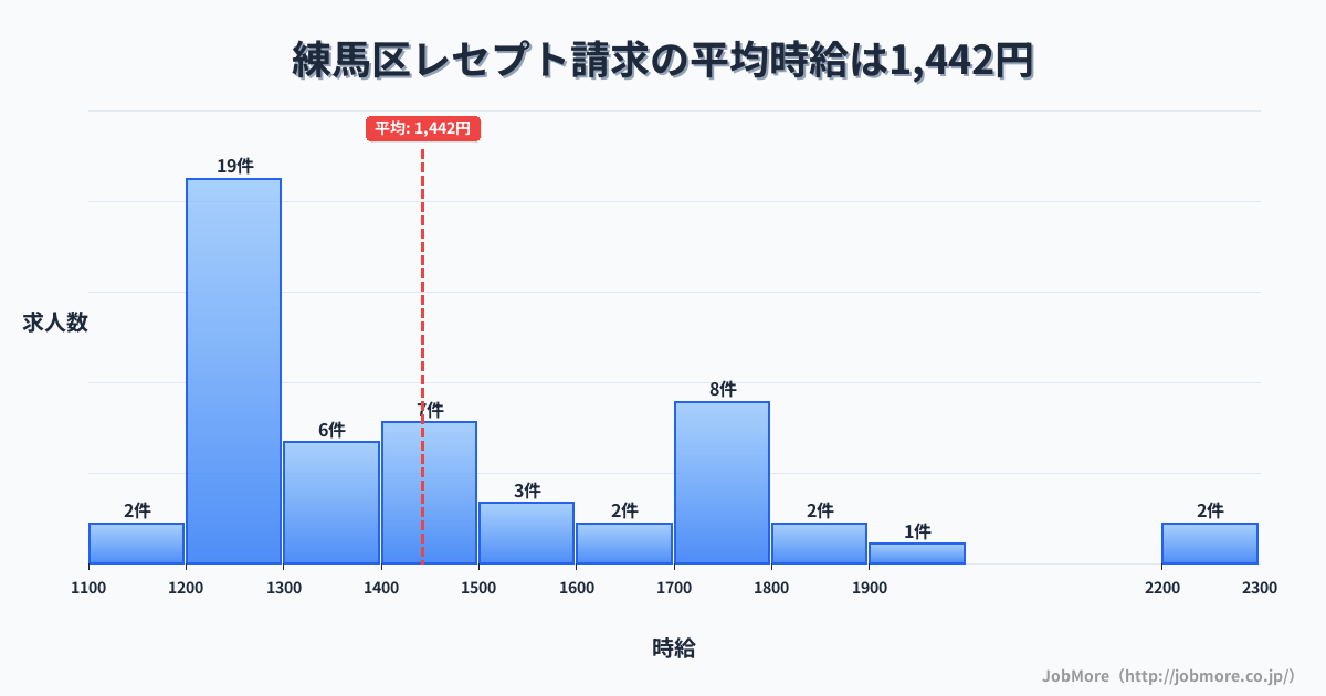 東京都 練馬区内のレセプト請求の平均時給は1,575円です。中央値は1,490円、最頻値は1,200円〜1,300円です。