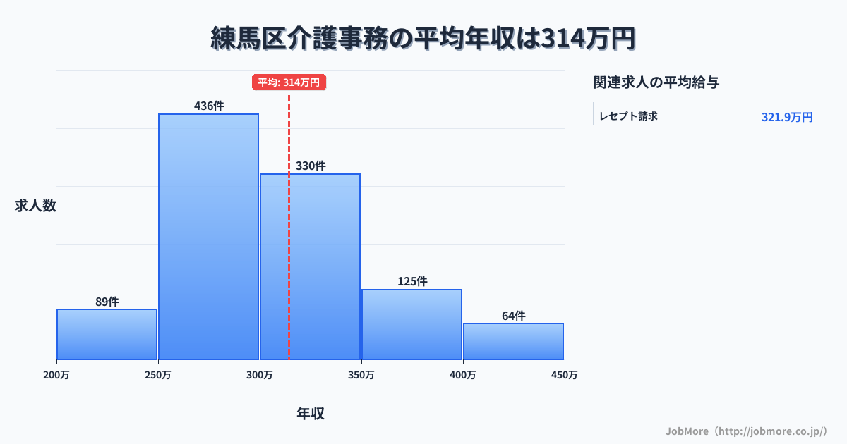 東京都 練馬区内の介護事務の平均年収は375万円です。中央値は359万円、最頻値は300万円〜350万円です。
