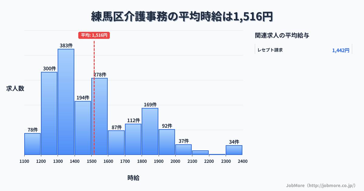 東京都 練馬区内の介護事務の平均時給は1,656円です。中央値は1,555円、最頻値は1,300円〜1,400円です。