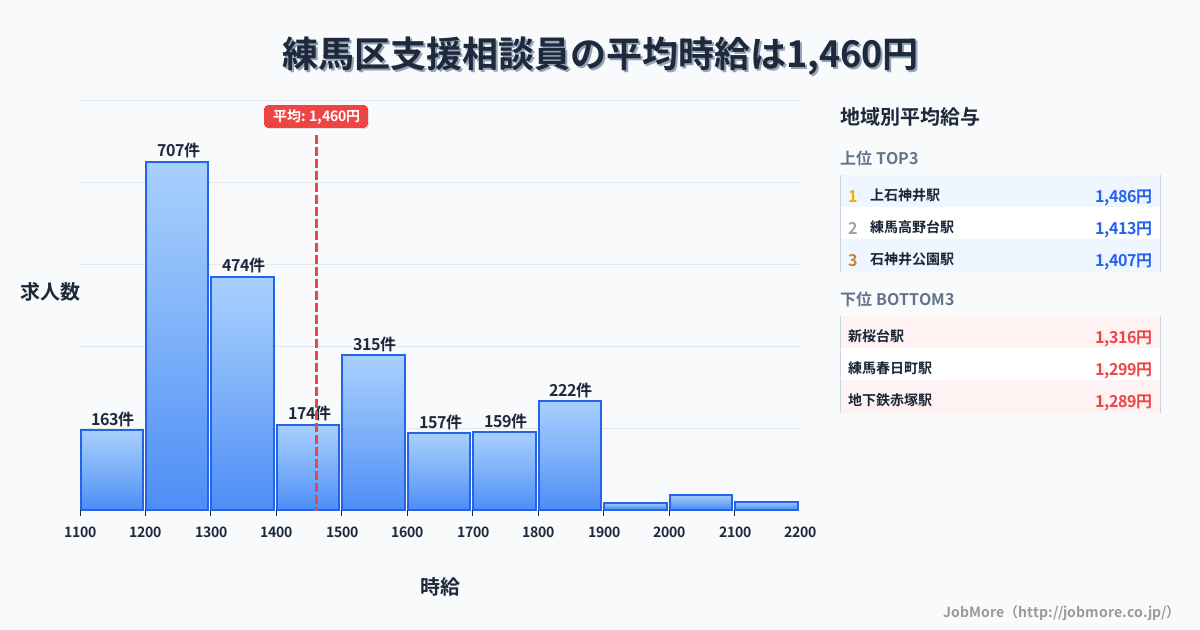 東京都 練馬区内の支援相談員の平均時給は1,460円です。中央値は1,359円、最頻値は1,200円〜1,300円です。